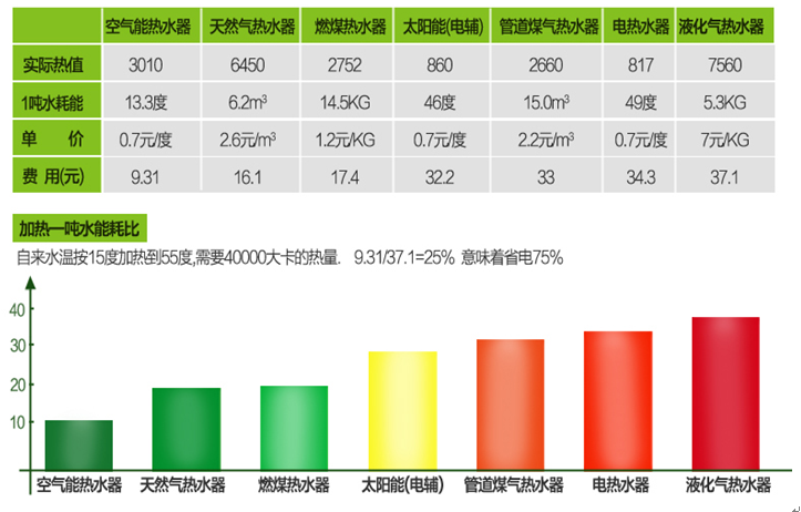 热水器经济成本比较|南京顶热
